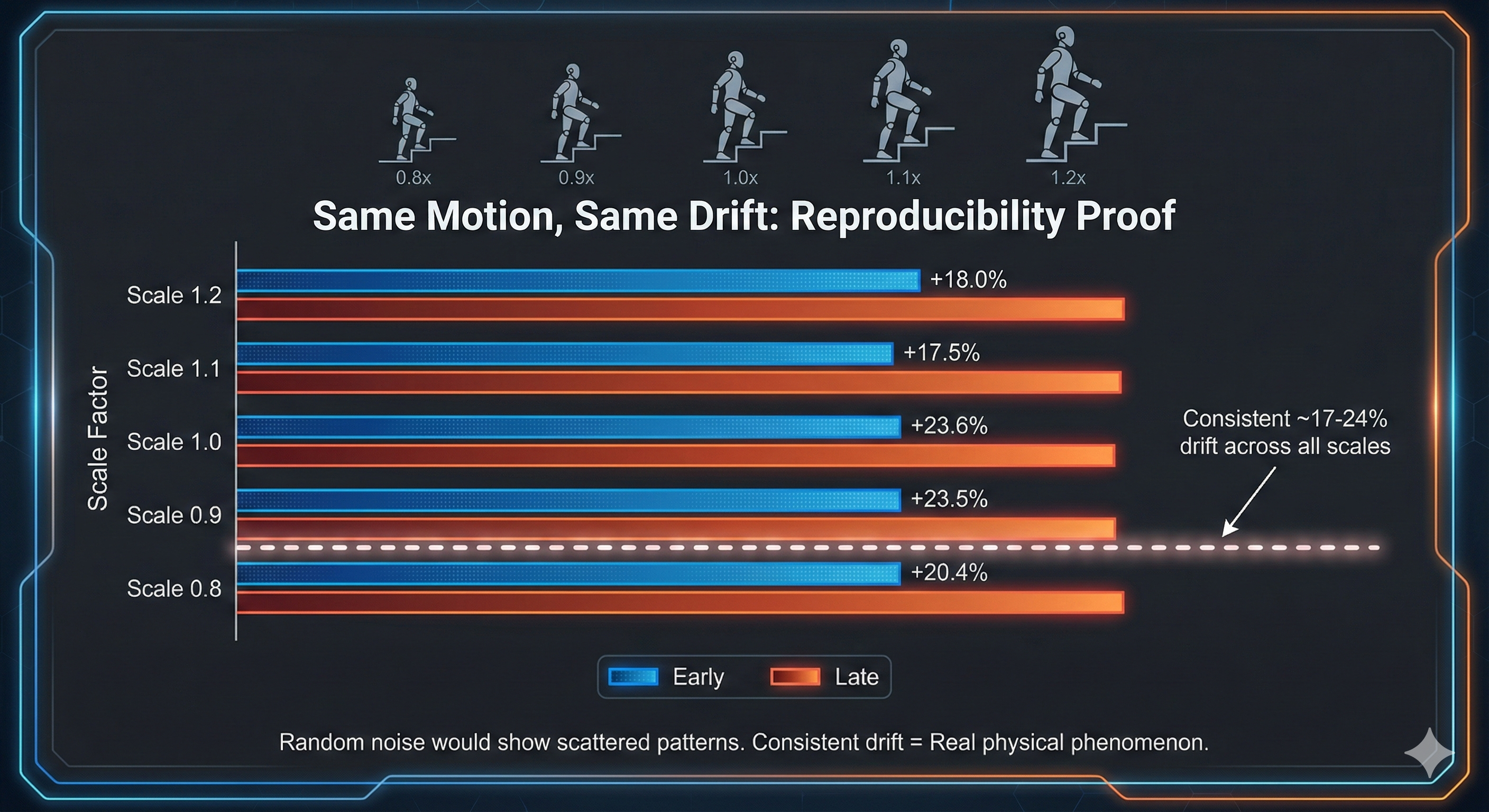 Same Motion Shows Consistent Drift
